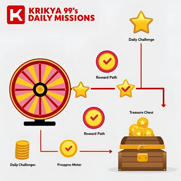 Krikya-99-Daily-Missions-–-Your-Road-to-Big-Rewards Krikya 99: Winning Strategies for Online Betting Success